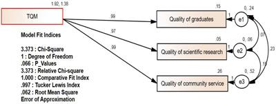 The impacts of total quality management practices in Algerian higher education institutions